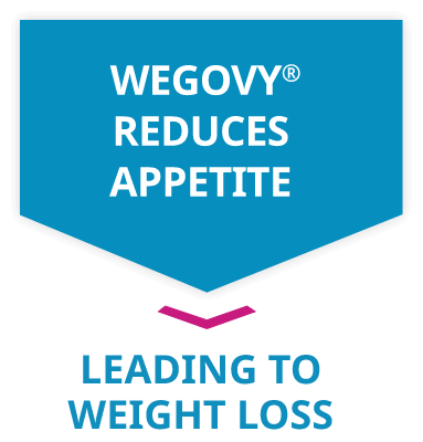 Wegovy® Reduces Appetite; Leading to Weight Los