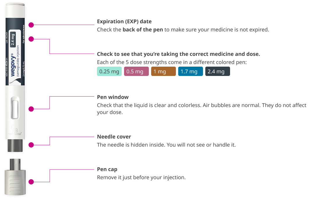 Diagram of the Wegovy pen parts: Expiration date, dose, pen window, needle cover, pen cap. See the Instructions for Use.