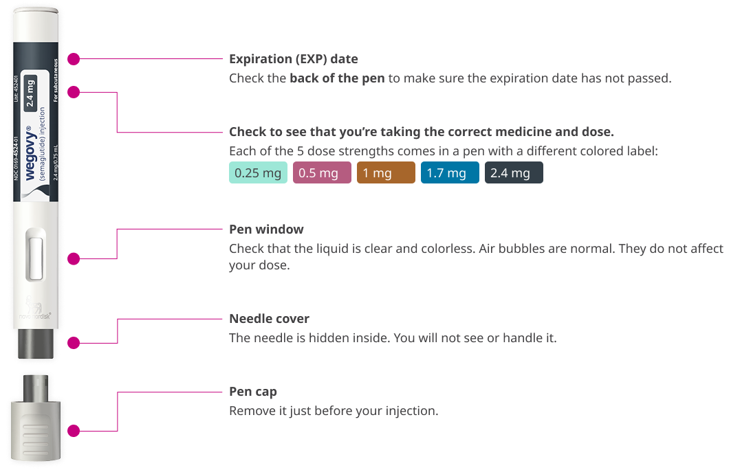 Diagram of the Wegovy pen parts: Expiration date, dose, pen window, needle cover, pen cap. See the Instructions for Use.