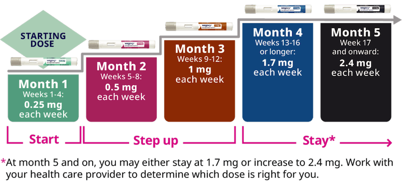 Wegovy® dosing schedule