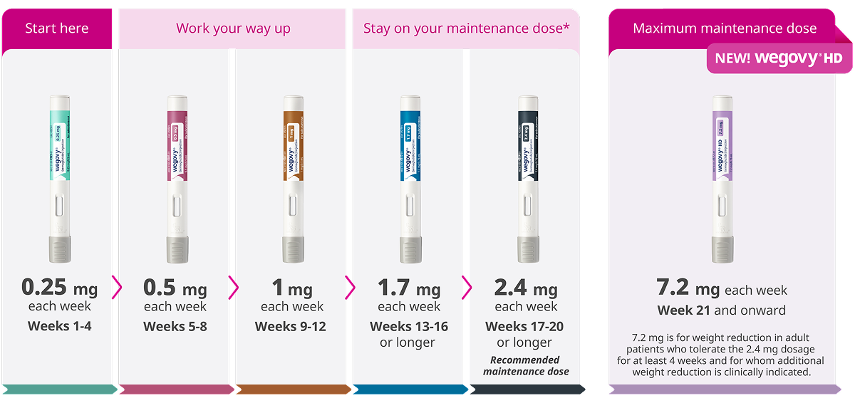 Wegovy pen dosing schedule