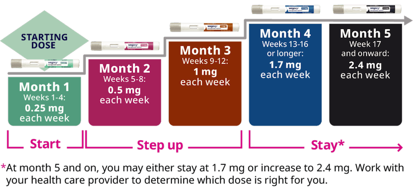 Wegovy® Dosing Schedule Wegovy® (semaglutide) Injection 2 4 mg